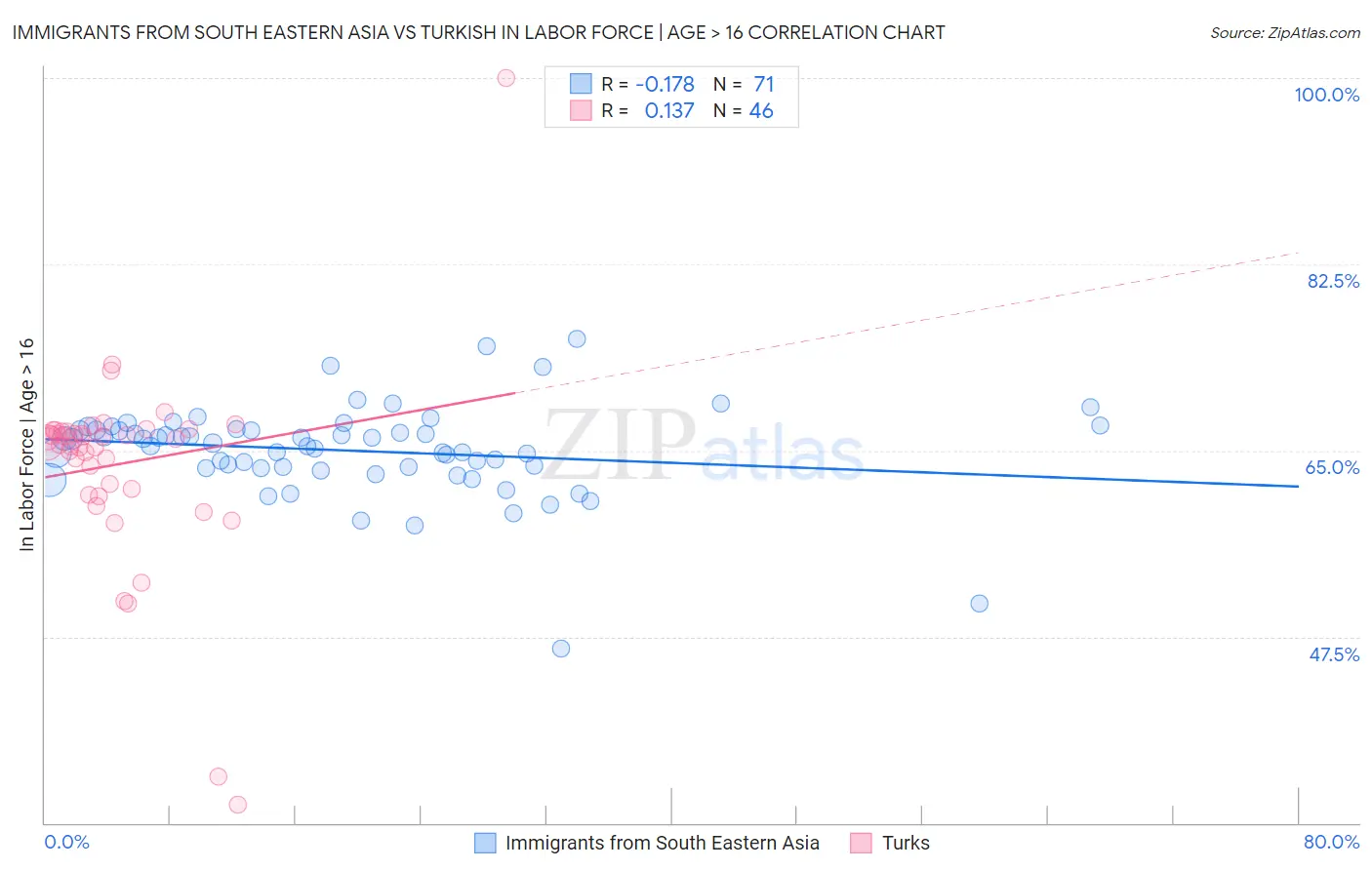 Immigrants from South Eastern Asia vs Turkish In Labor Force | Age > 16