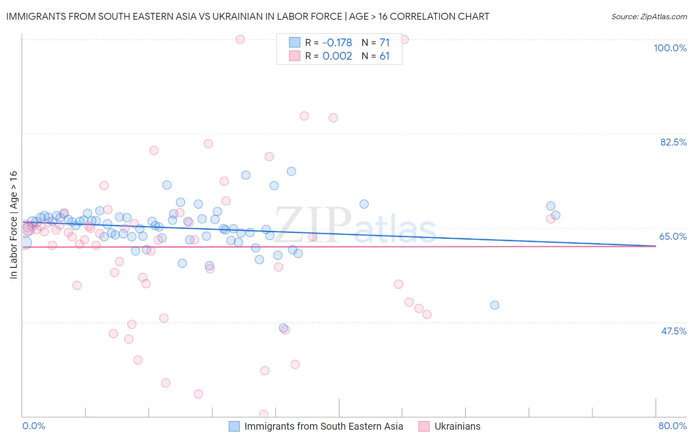 Immigrants from South Eastern Asia vs Ukrainian In Labor Force | Age > 16
