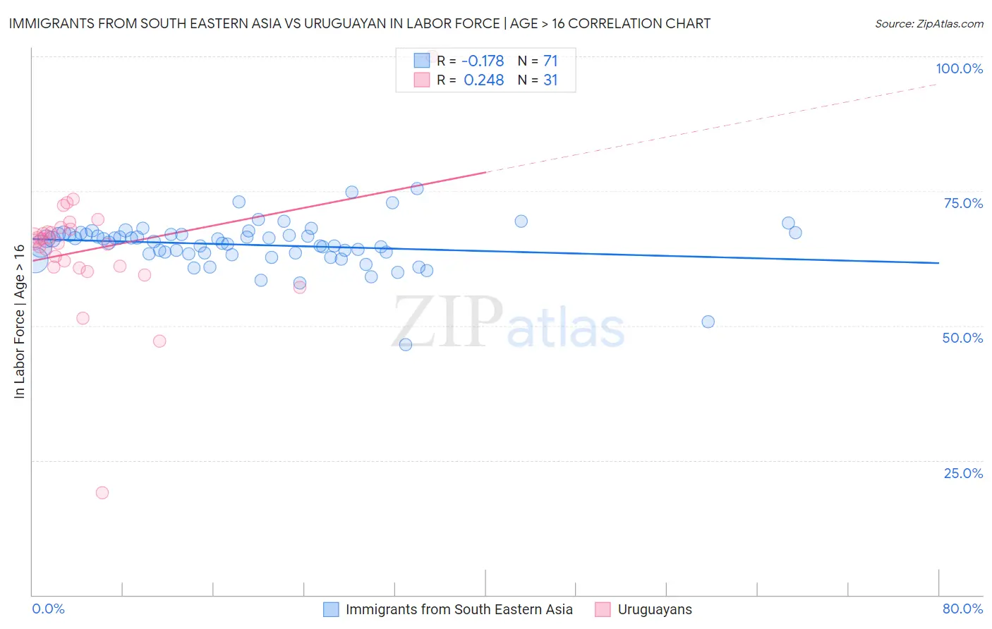 Immigrants from South Eastern Asia vs Uruguayan In Labor Force | Age > 16