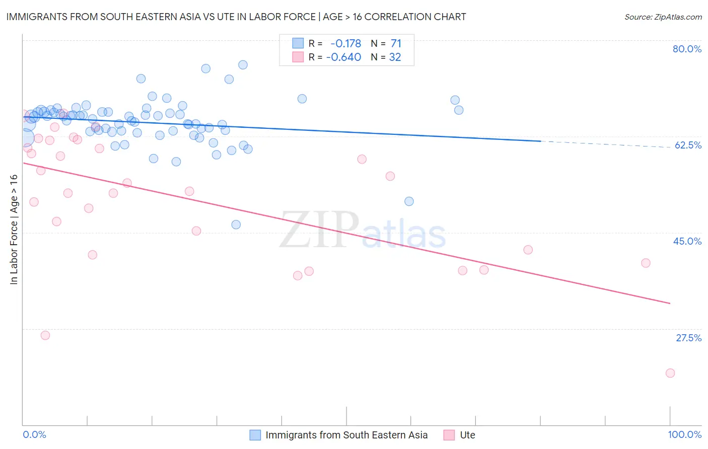 Immigrants from South Eastern Asia vs Ute In Labor Force | Age > 16