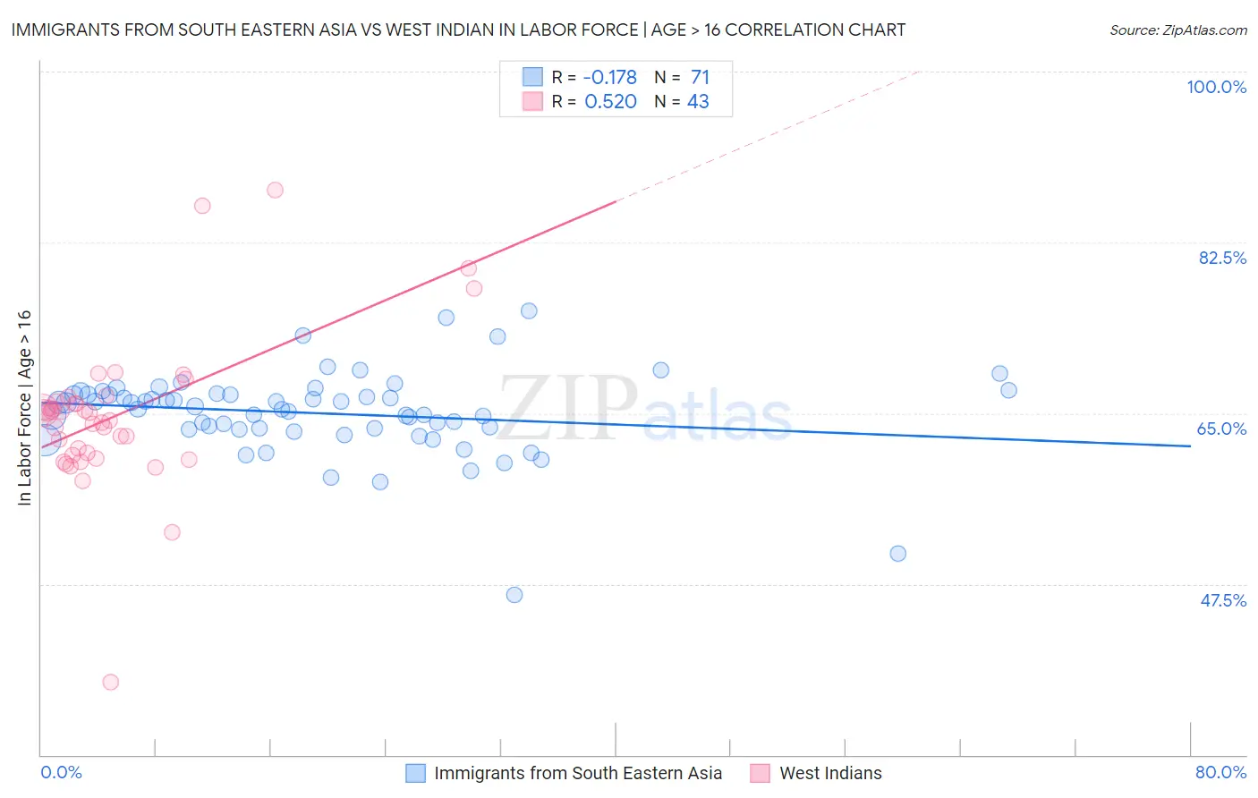 Immigrants from South Eastern Asia vs West Indian In Labor Force | Age > 16