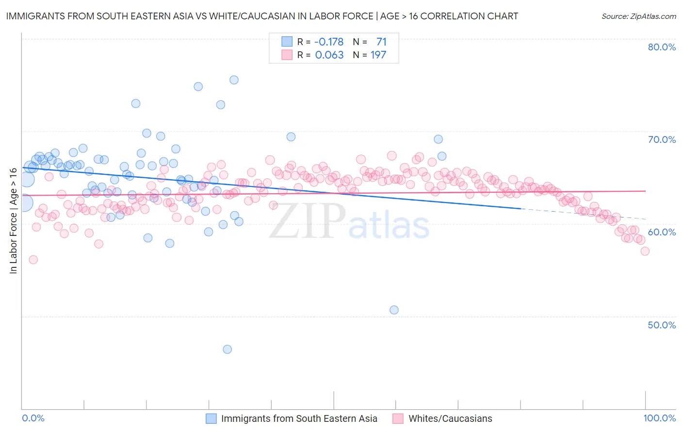 Immigrants from South Eastern Asia vs White/Caucasian In Labor Force | Age > 16