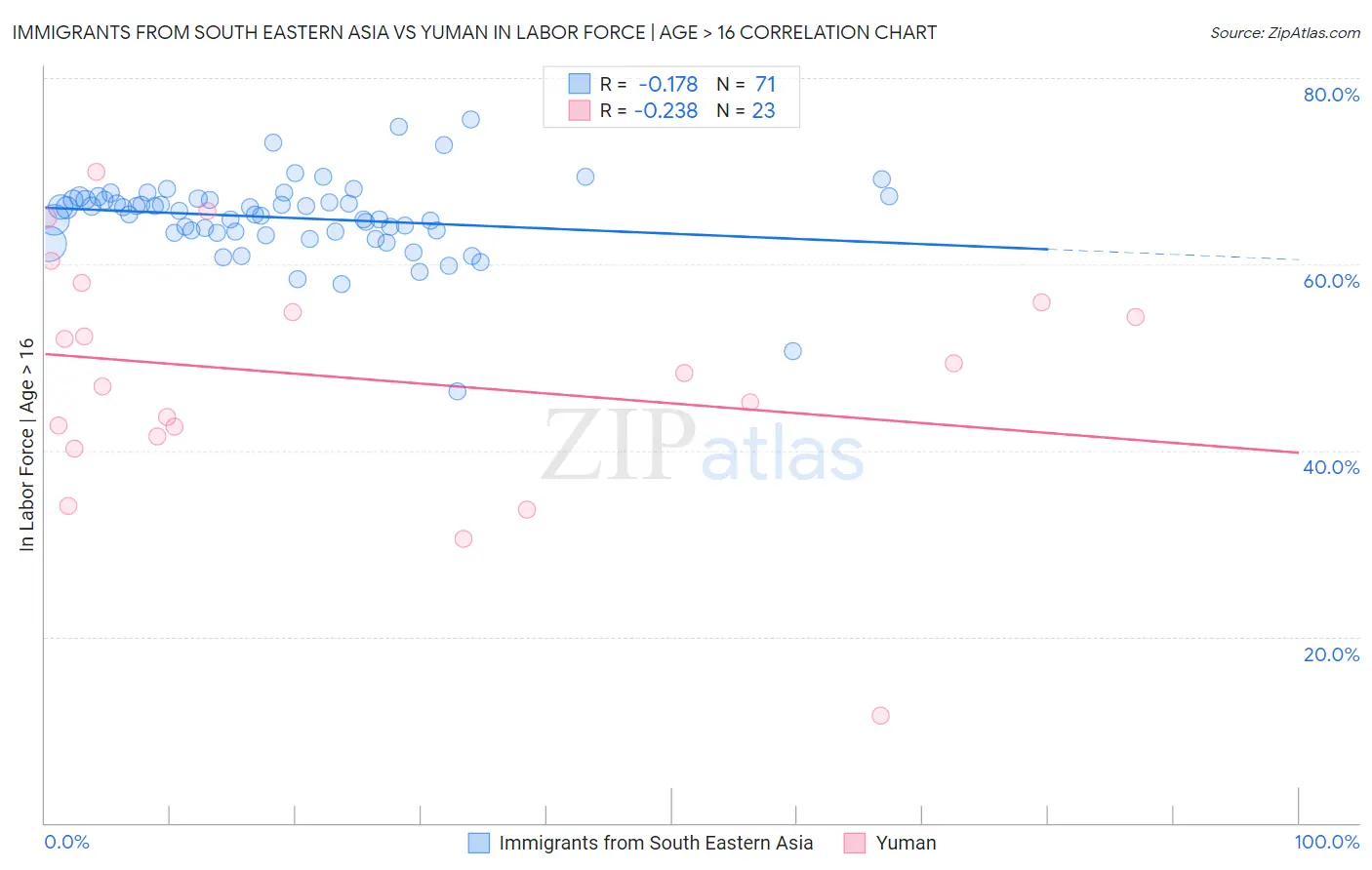 Immigrants from South Eastern Asia vs Yuman In Labor Force | Age > 16