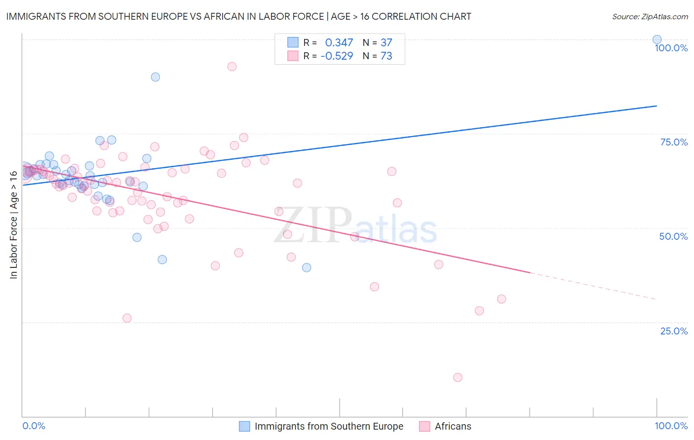 Immigrants from Southern Europe vs African In Labor Force | Age > 16