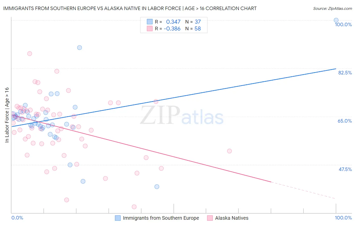 Immigrants from Southern Europe vs Alaska Native In Labor Force | Age > 16