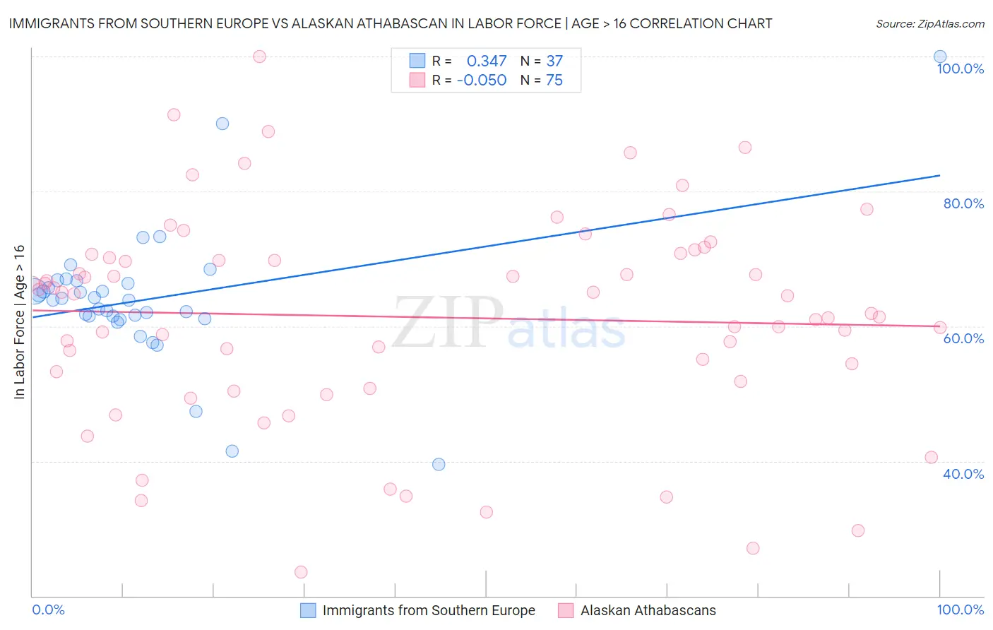 Immigrants from Southern Europe vs Alaskan Athabascan In Labor Force | Age > 16