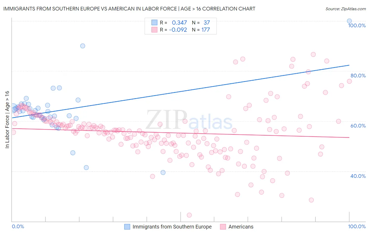 Immigrants from Southern Europe vs American In Labor Force | Age > 16