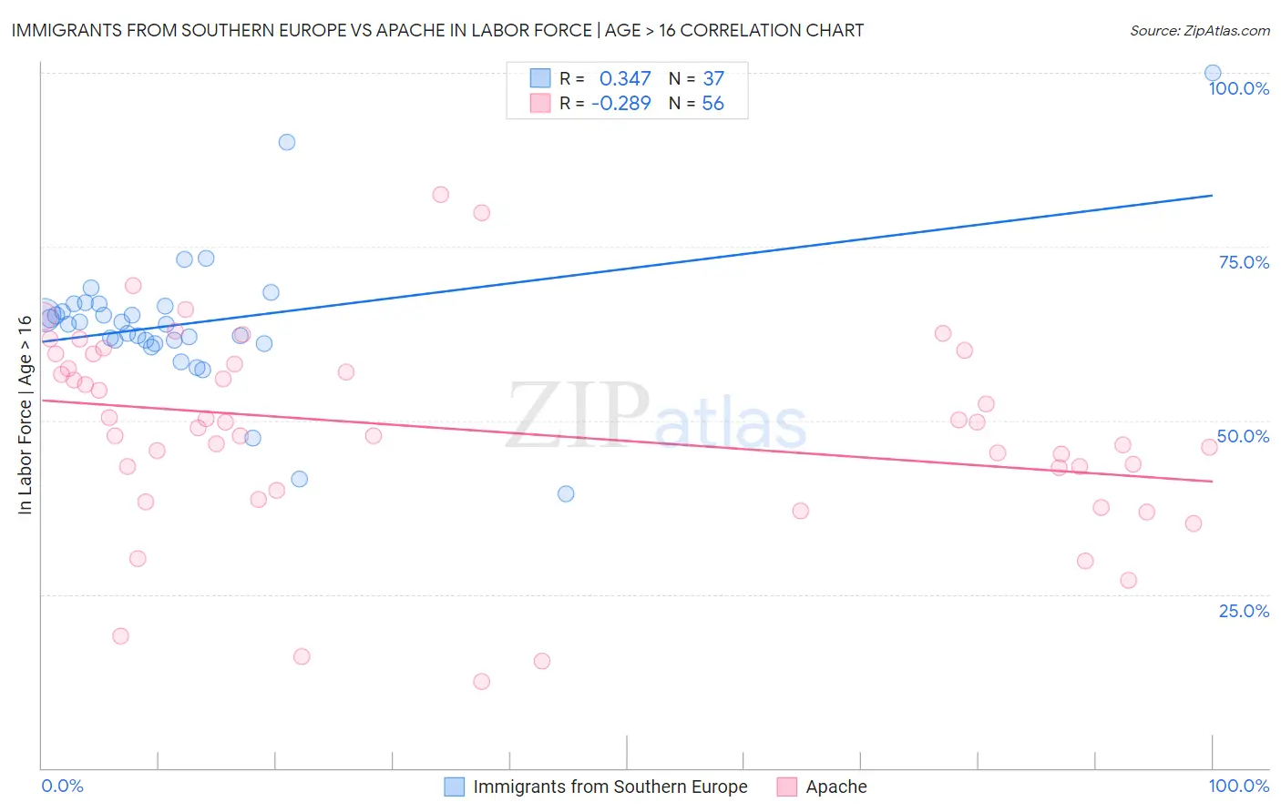 Immigrants from Southern Europe vs Apache In Labor Force | Age > 16