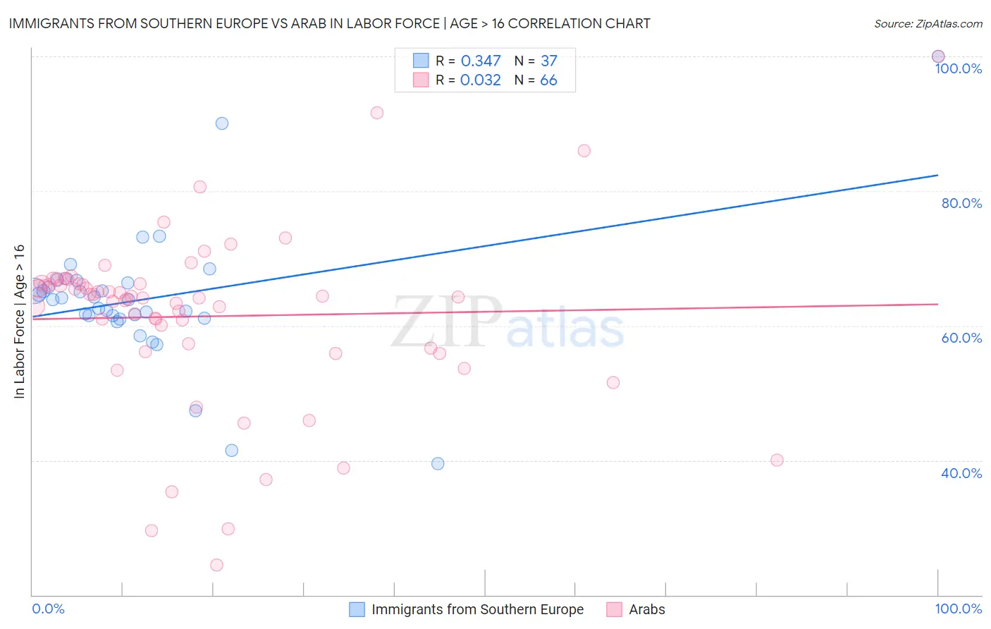 Immigrants from Southern Europe vs Arab In Labor Force | Age > 16