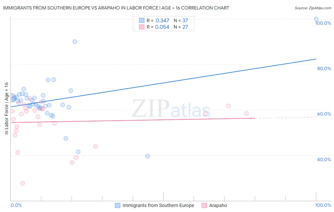 Immigrants from Southern Europe vs Arapaho In Labor Force | Age > 16