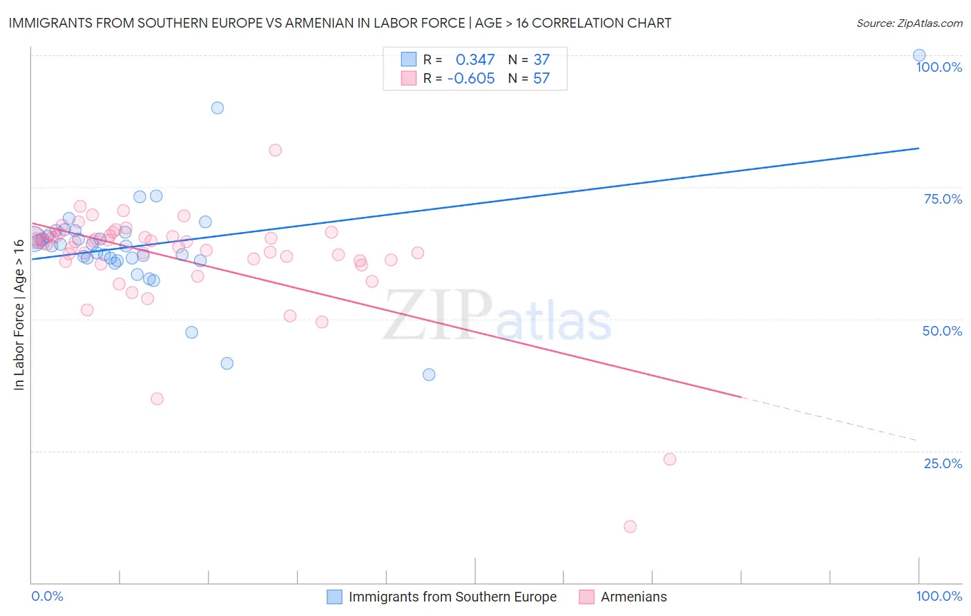 Immigrants from Southern Europe vs Armenian In Labor Force | Age > 16