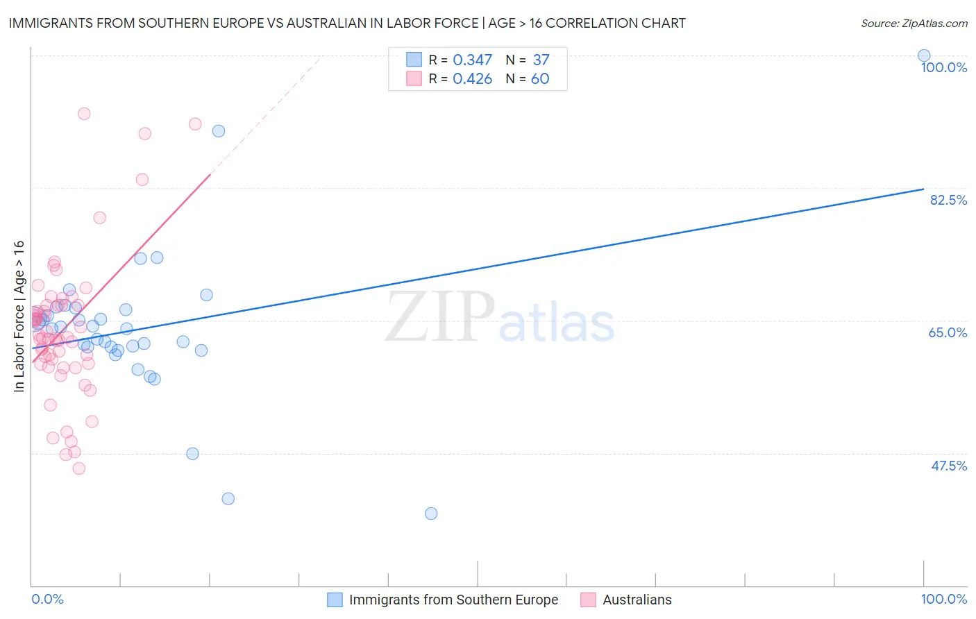 Immigrants from Southern Europe vs Australian In Labor Force | Age > 16