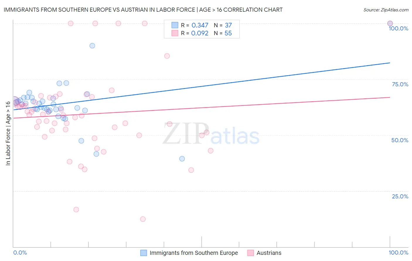 Immigrants from Southern Europe vs Austrian In Labor Force | Age > 16