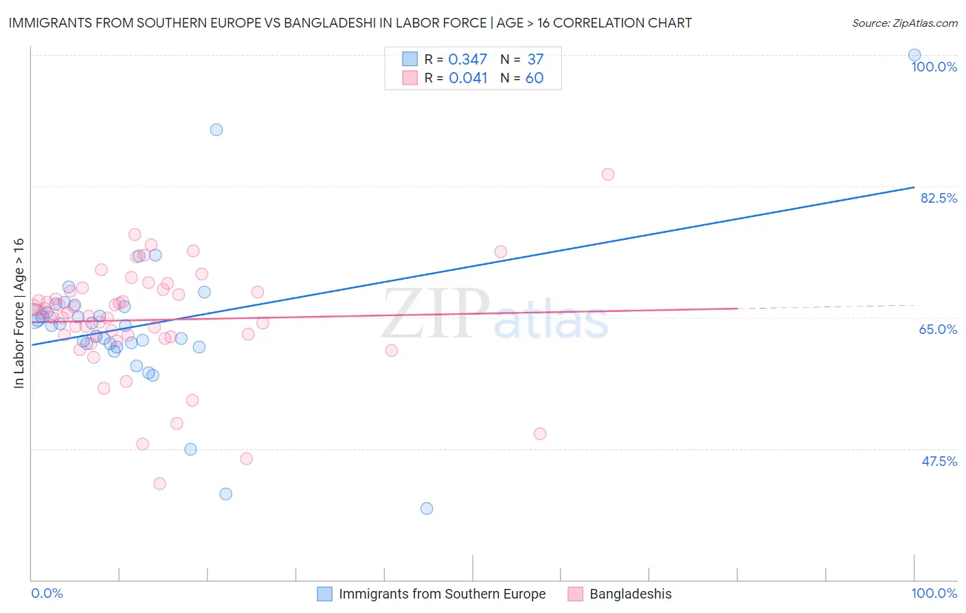 Immigrants from Southern Europe vs Bangladeshi In Labor Force | Age > 16