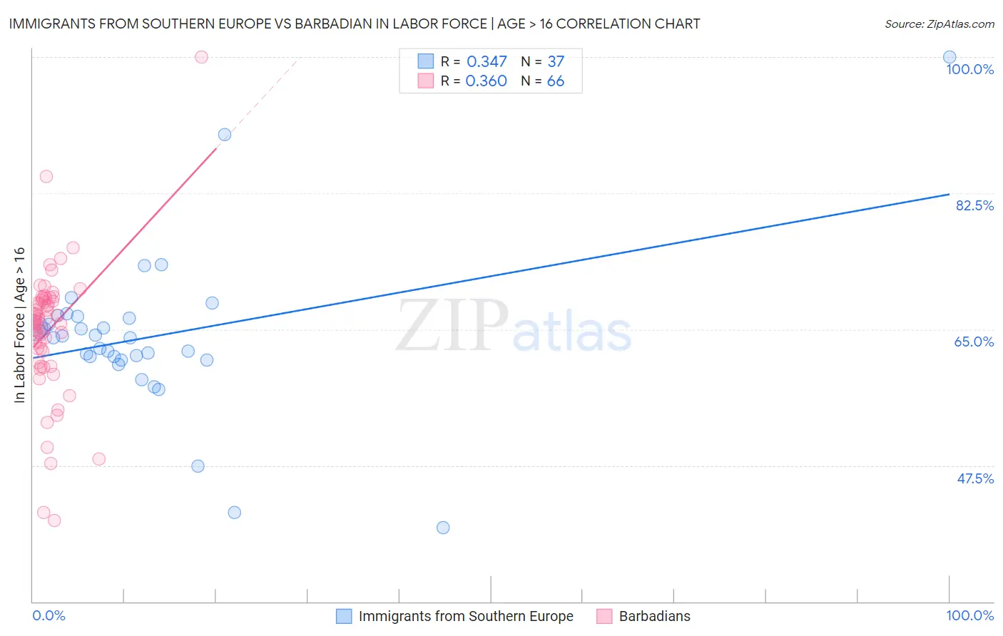 Immigrants from Southern Europe vs Barbadian In Labor Force | Age > 16
