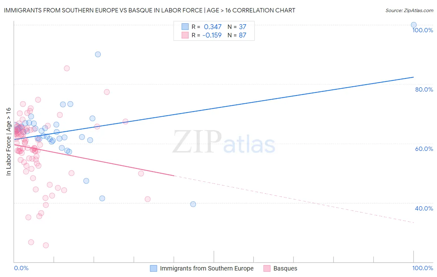 Immigrants from Southern Europe vs Basque In Labor Force | Age > 16