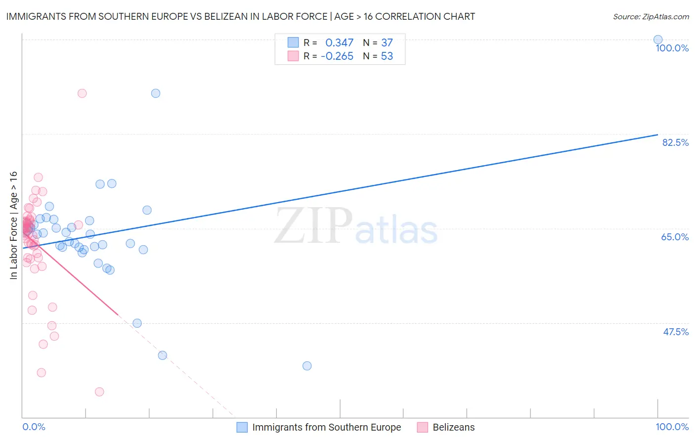Immigrants from Southern Europe vs Belizean In Labor Force | Age > 16