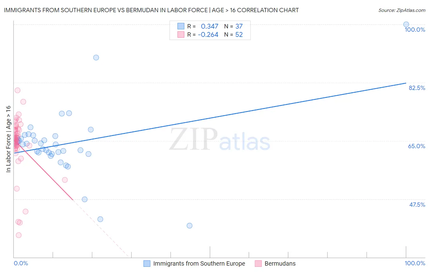 Immigrants from Southern Europe vs Bermudan In Labor Force | Age > 16