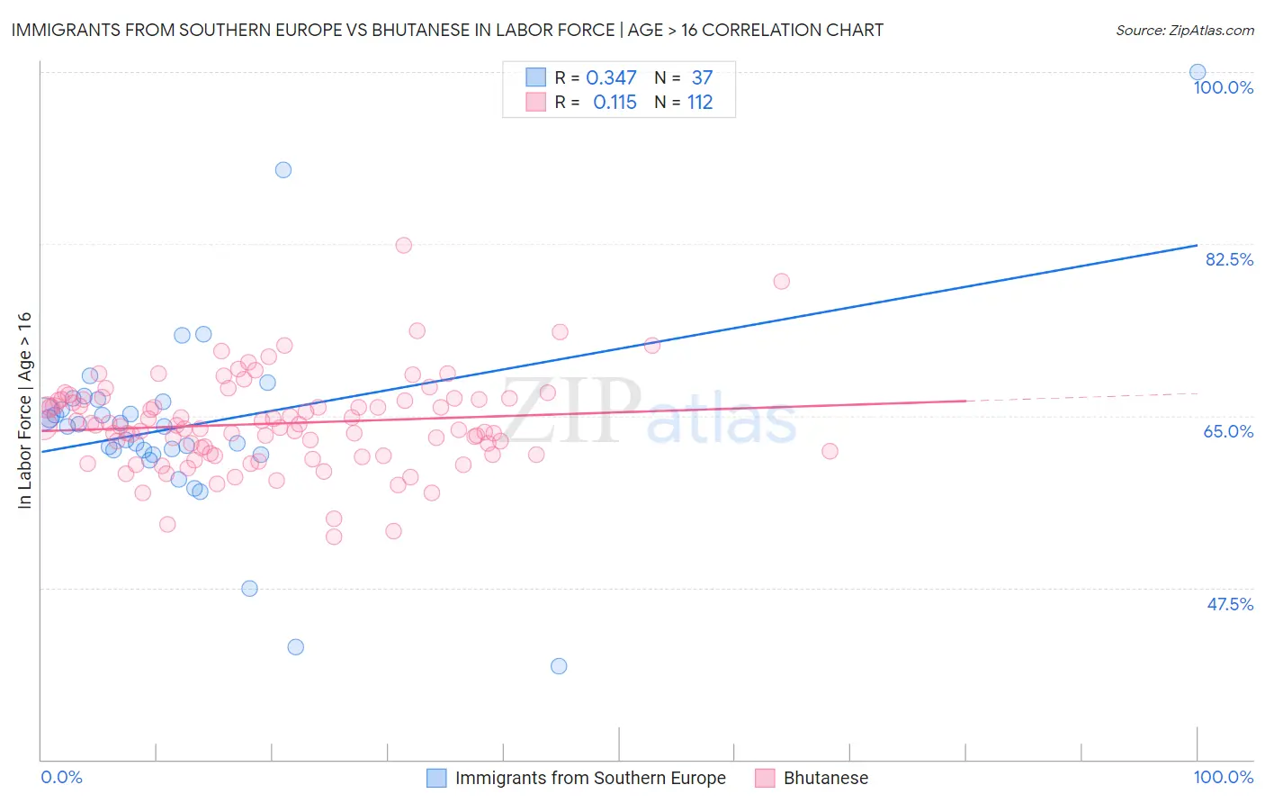 Immigrants from Southern Europe vs Bhutanese In Labor Force | Age > 16