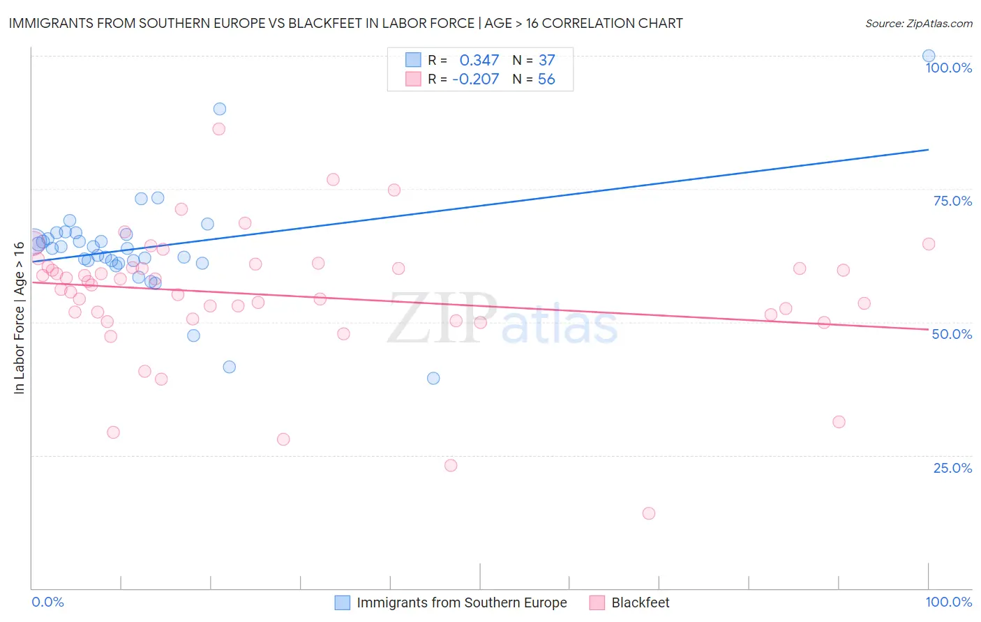 Immigrants from Southern Europe vs Blackfeet In Labor Force | Age > 16
