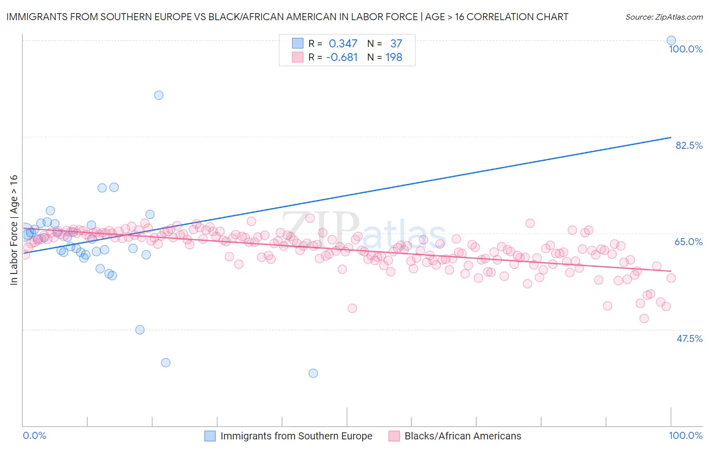 Immigrants from Southern Europe vs Black/African American In Labor Force | Age > 16