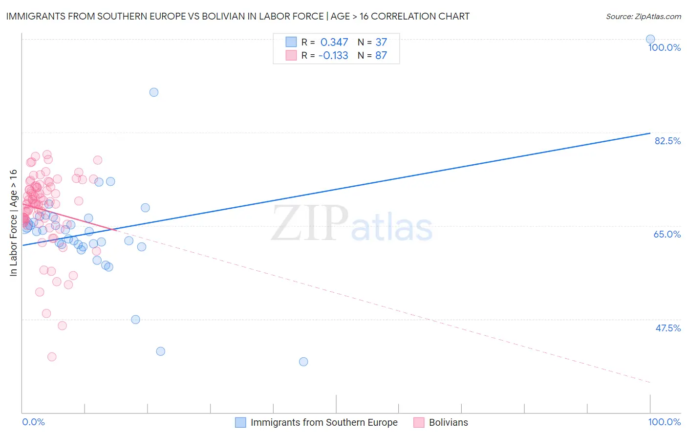 Immigrants from Southern Europe vs Bolivian In Labor Force | Age > 16