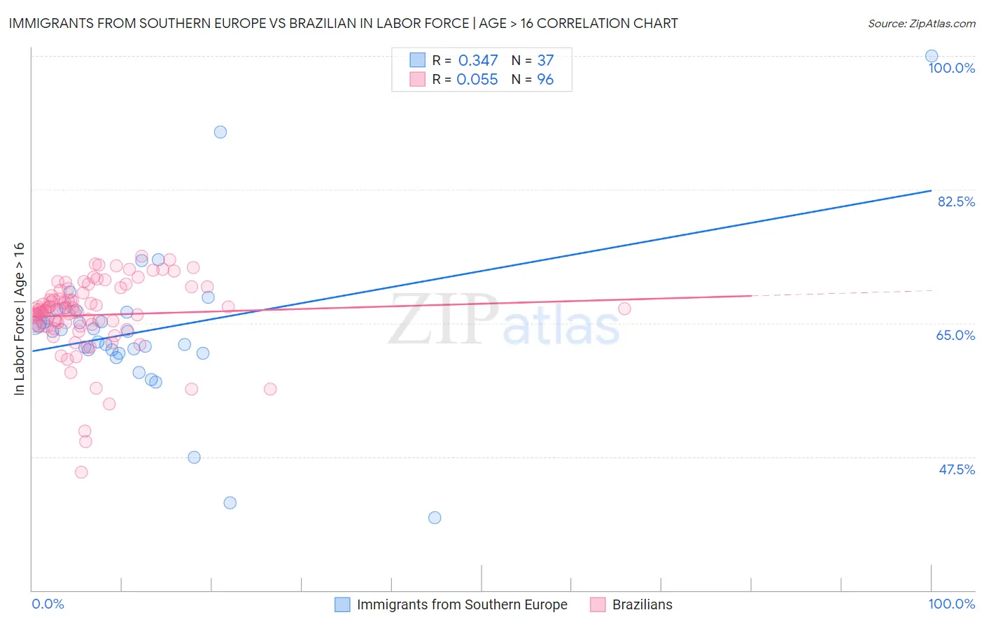 Immigrants from Southern Europe vs Brazilian In Labor Force | Age > 16