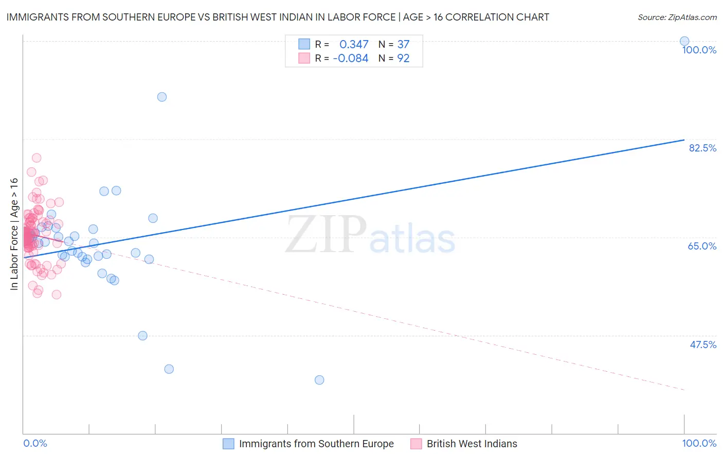 Immigrants from Southern Europe vs British West Indian In Labor Force | Age > 16