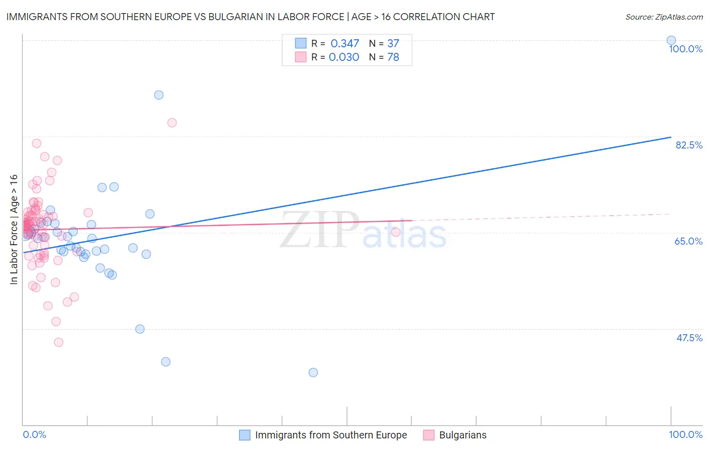 Immigrants from Southern Europe vs Bulgarian In Labor Force | Age > 16