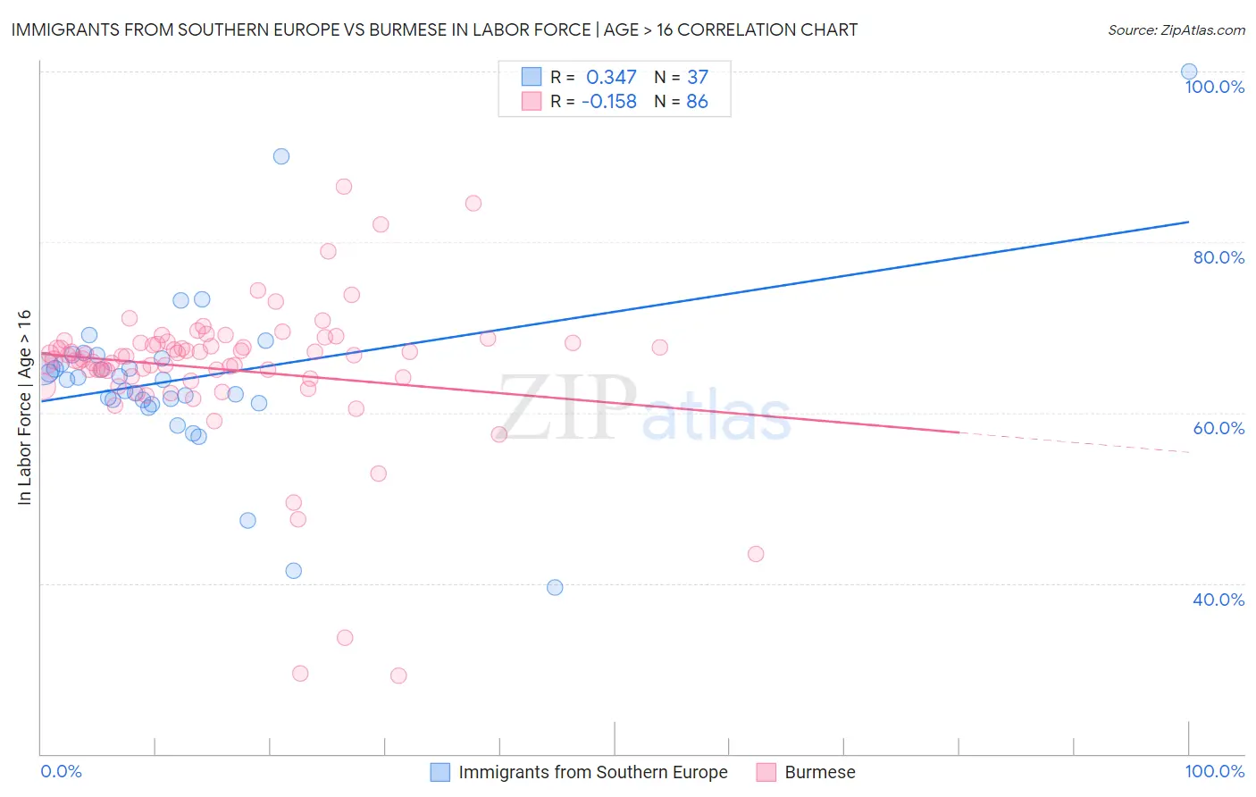 Immigrants from Southern Europe vs Burmese In Labor Force | Age > 16