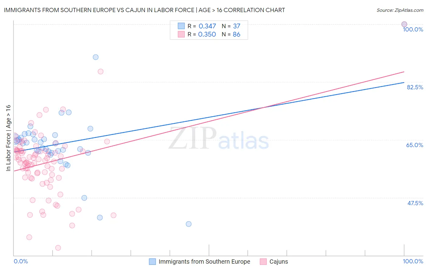 Immigrants from Southern Europe vs Cajun In Labor Force | Age > 16