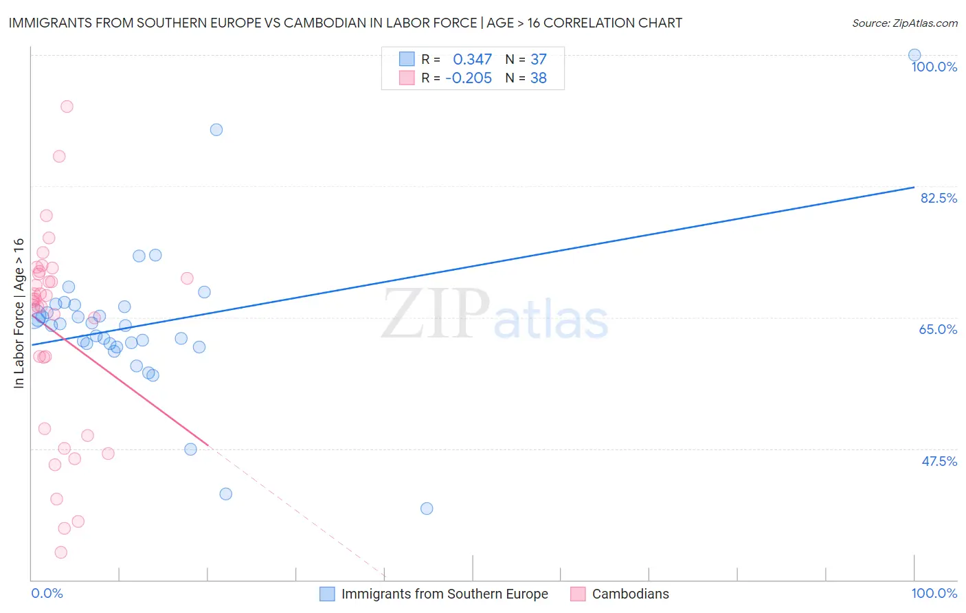 Immigrants from Southern Europe vs Cambodian In Labor Force | Age > 16