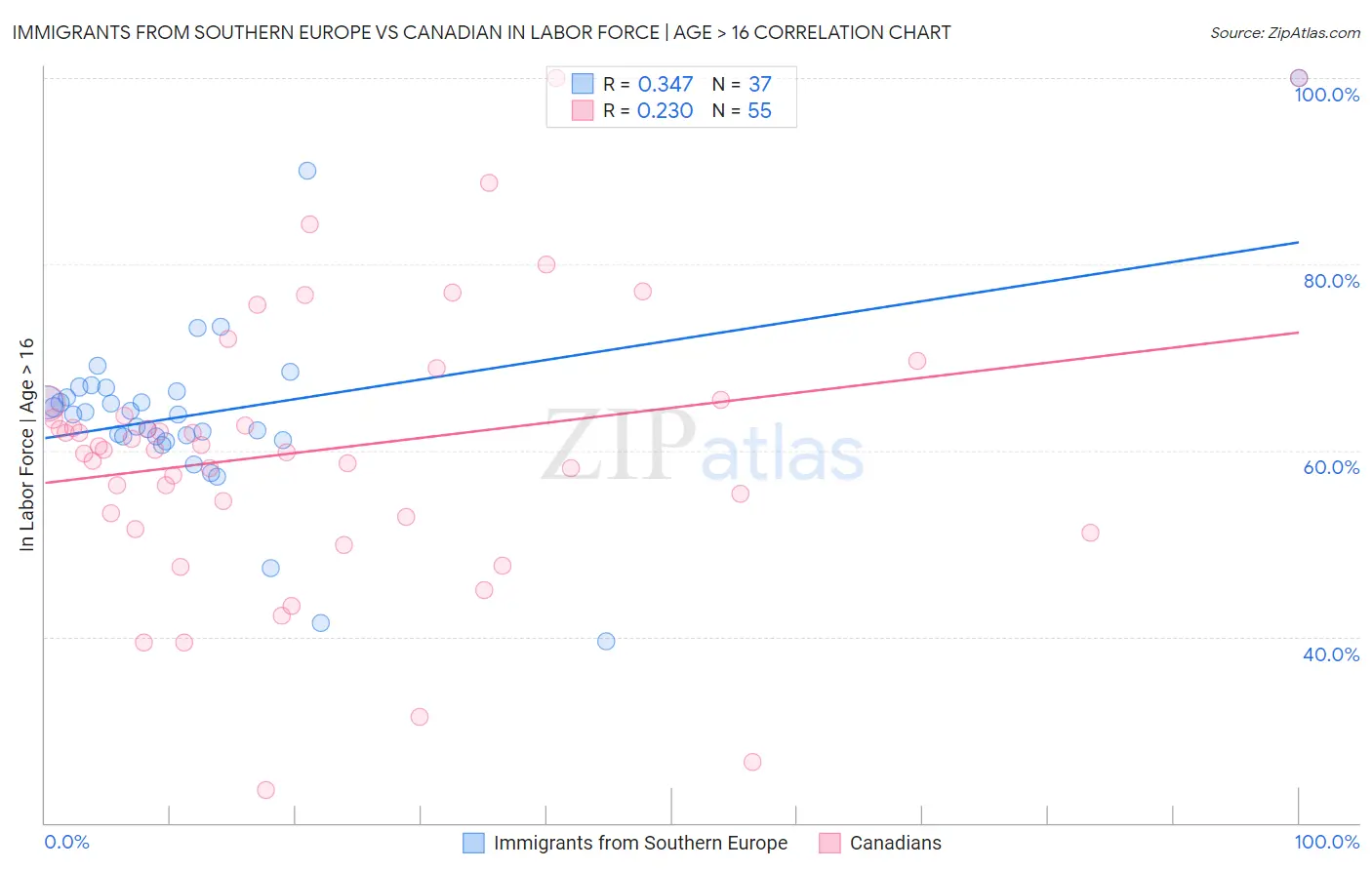 Immigrants from Southern Europe vs Canadian In Labor Force | Age > 16