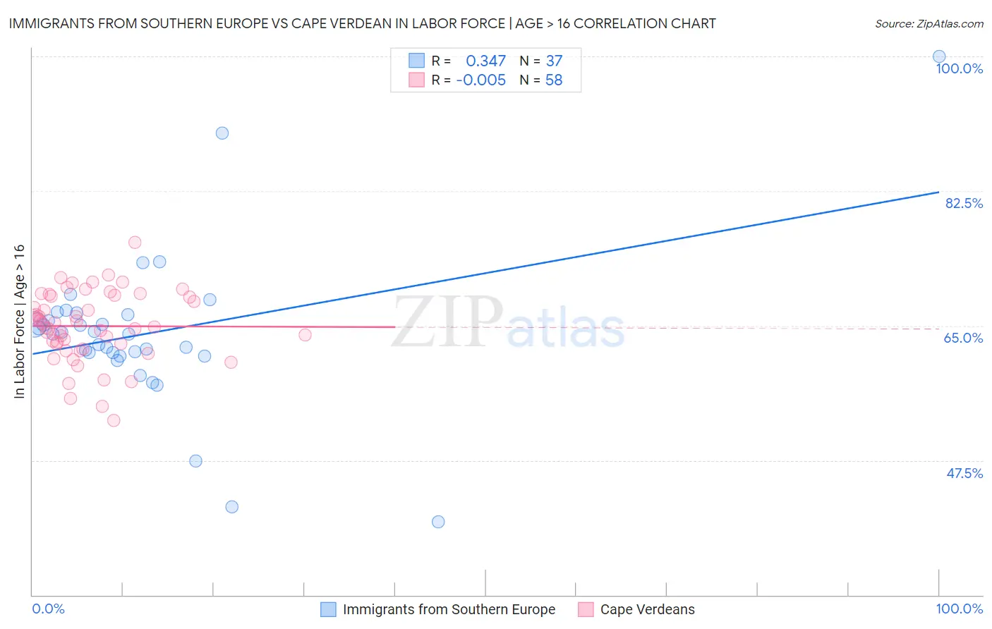 Immigrants from Southern Europe vs Cape Verdean In Labor Force | Age > 16