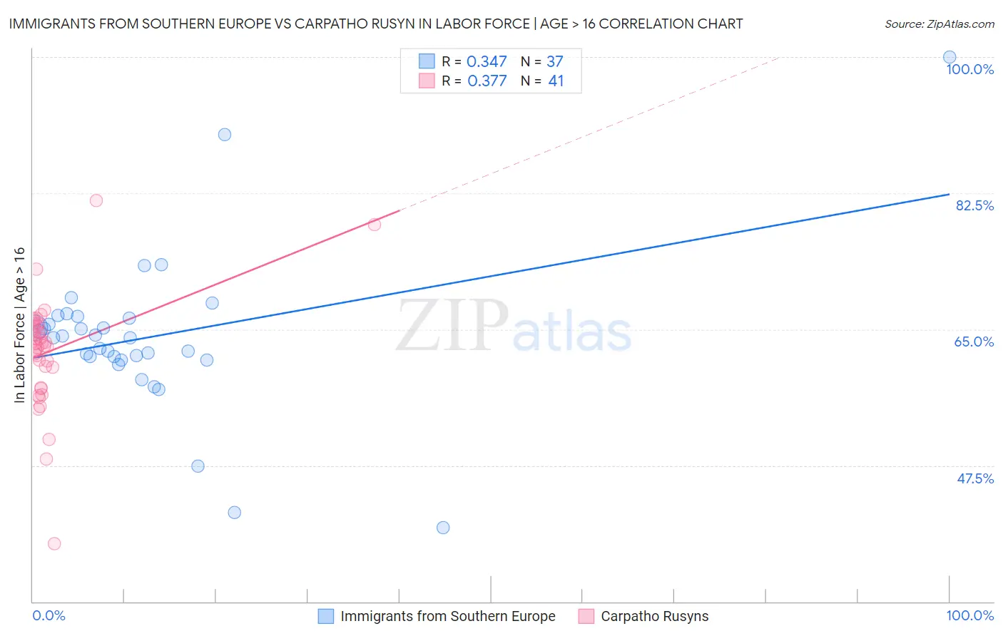 Immigrants from Southern Europe vs Carpatho Rusyn In Labor Force | Age > 16