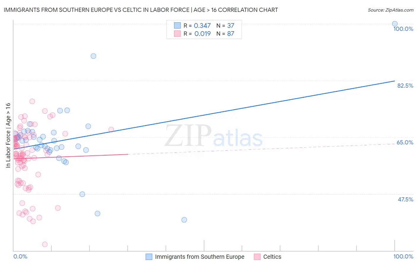 Immigrants from Southern Europe vs Celtic In Labor Force | Age > 16