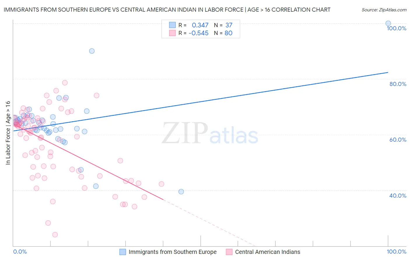 Immigrants from Southern Europe vs Central American Indian In Labor Force | Age > 16