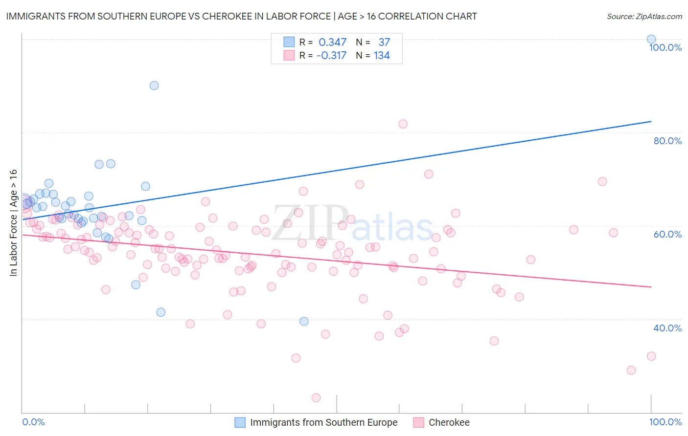 Immigrants from Southern Europe vs Cherokee In Labor Force | Age > 16