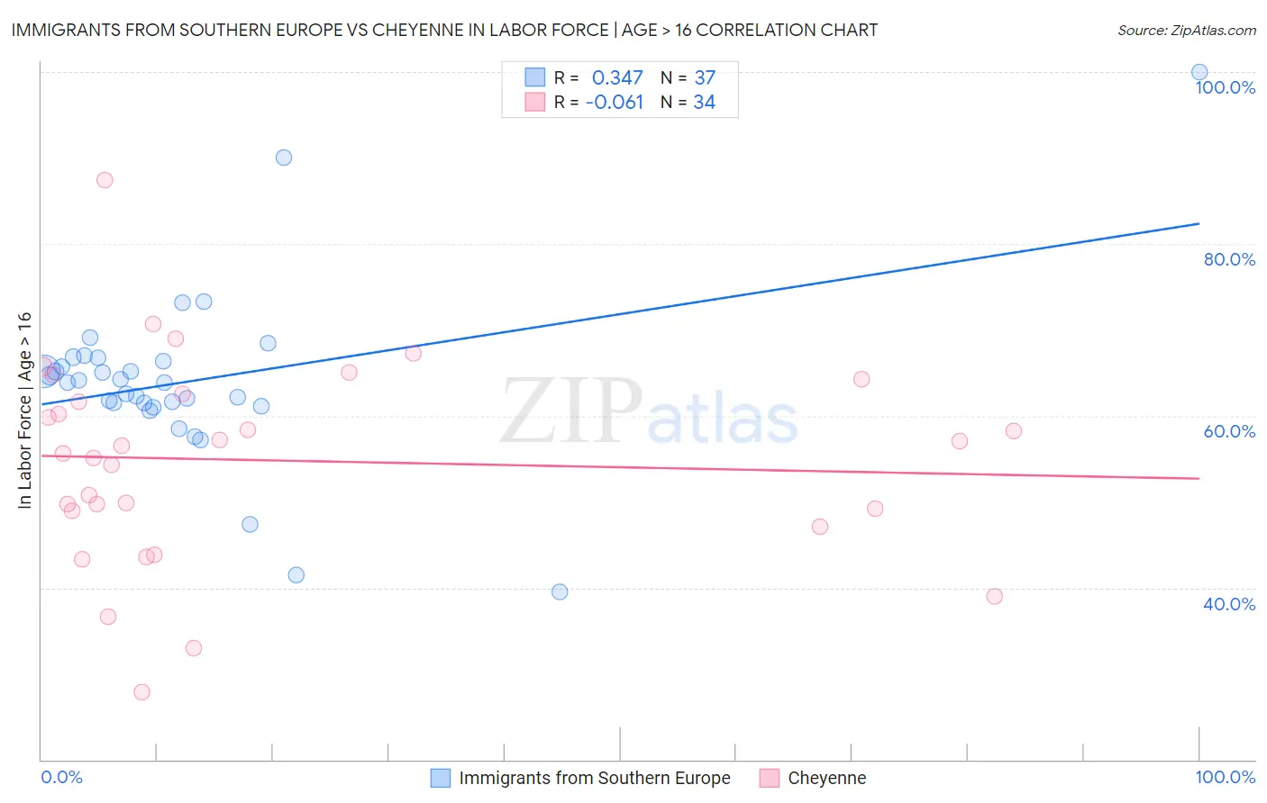 Immigrants from Southern Europe vs Cheyenne In Labor Force | Age > 16