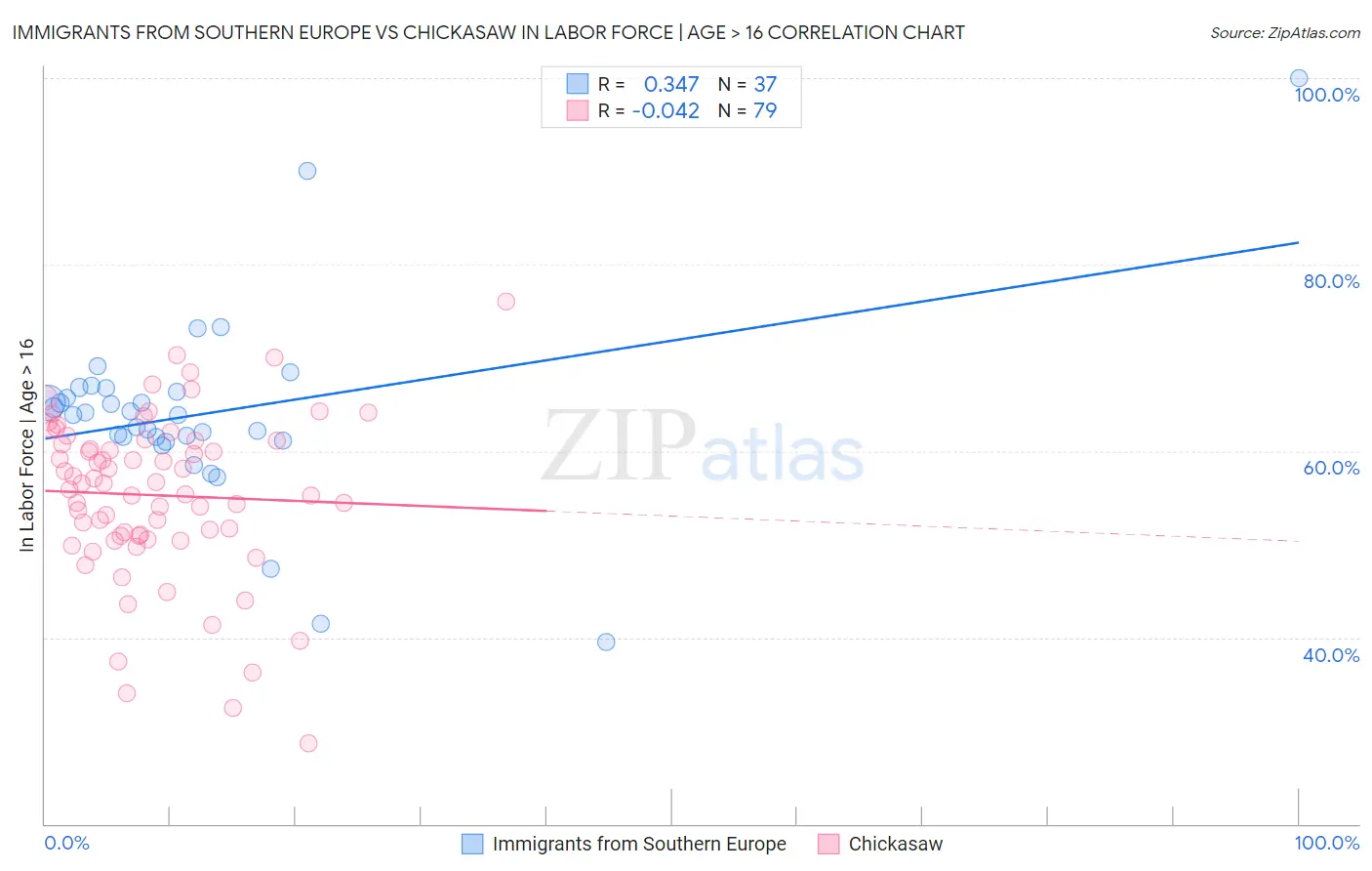 Immigrants from Southern Europe vs Chickasaw In Labor Force | Age > 16