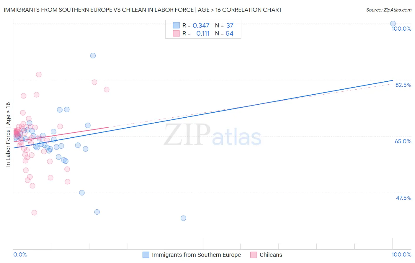 Immigrants from Southern Europe vs Chilean In Labor Force | Age > 16