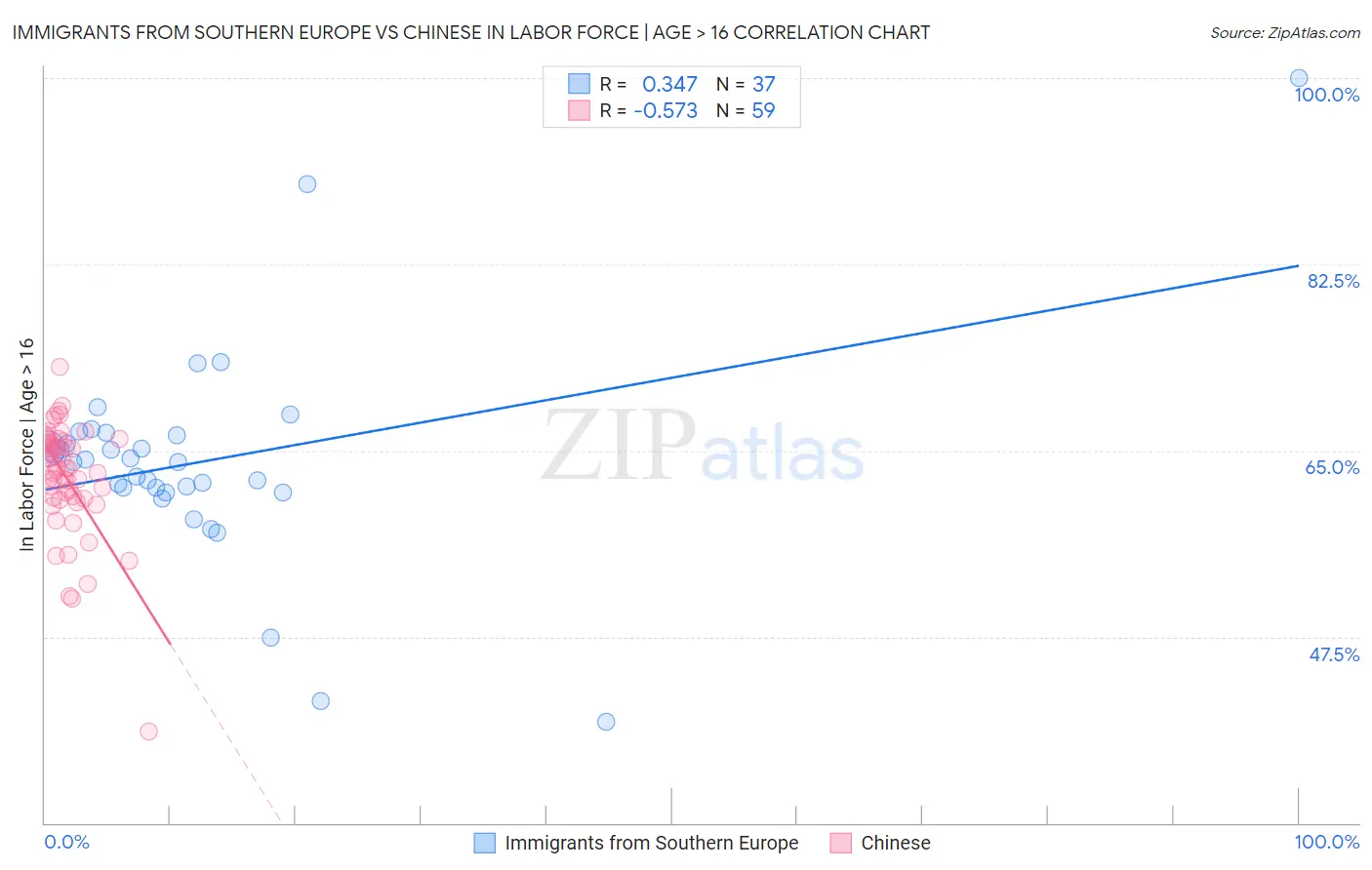 Immigrants from Southern Europe vs Chinese In Labor Force | Age > 16