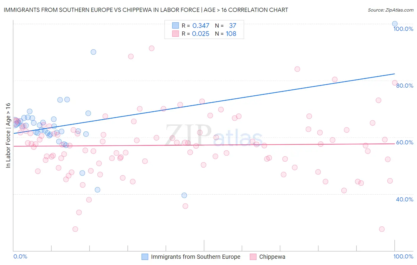 Immigrants from Southern Europe vs Chippewa In Labor Force | Age > 16