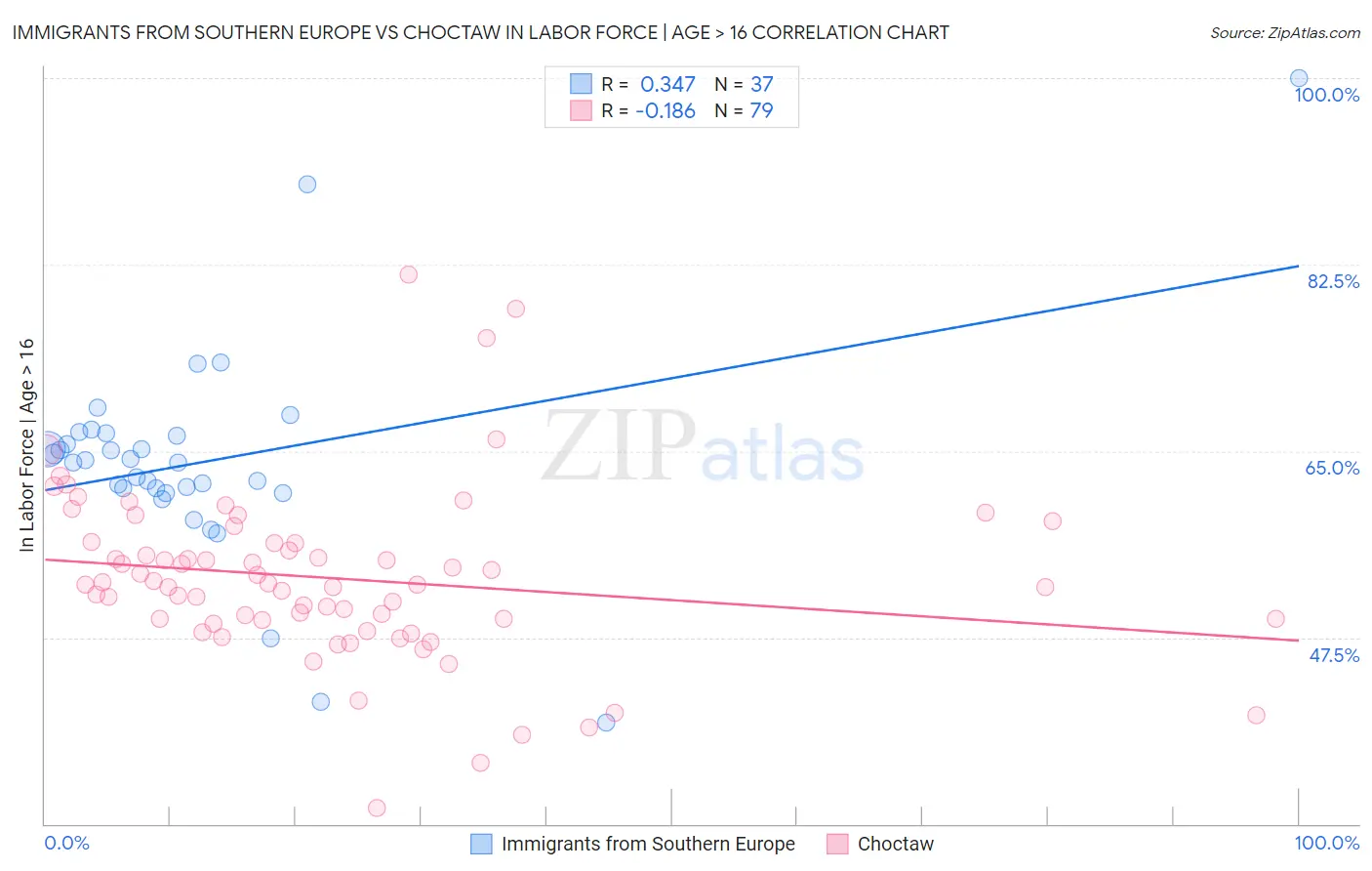 Immigrants from Southern Europe vs Choctaw In Labor Force | Age > 16