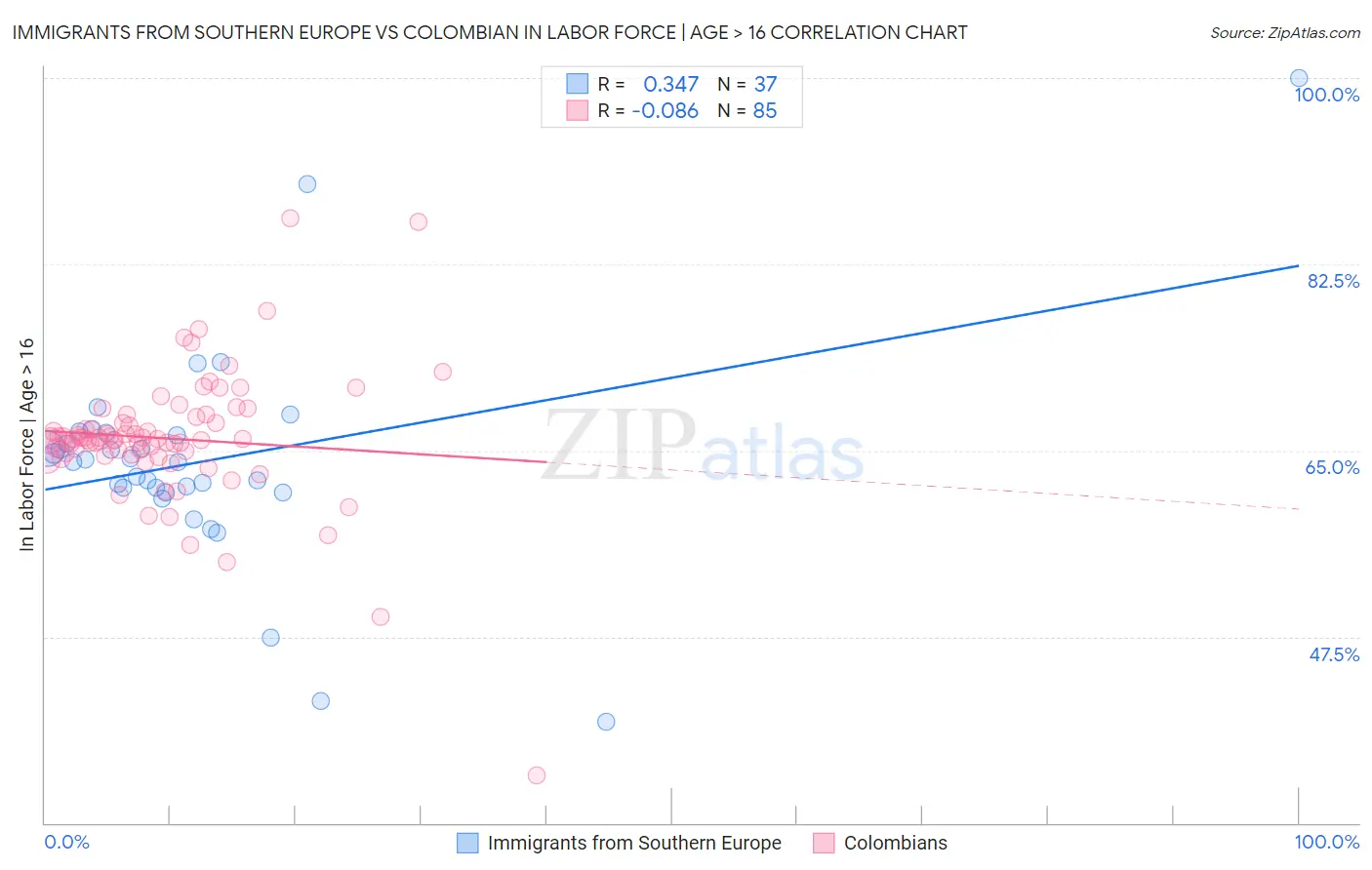 Immigrants from Southern Europe vs Colombian In Labor Force | Age > 16