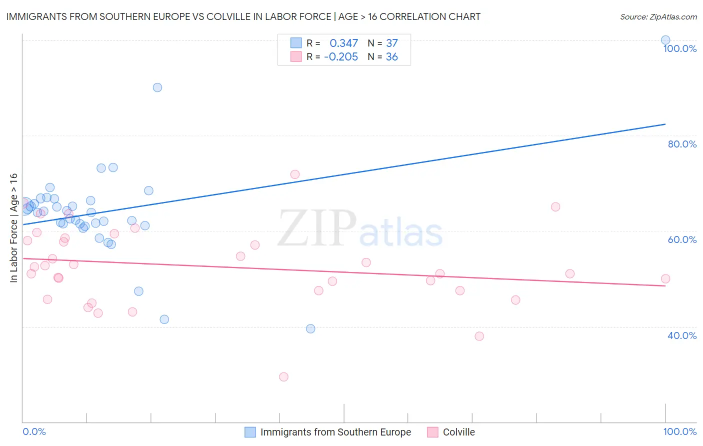 Immigrants from Southern Europe vs Colville In Labor Force | Age > 16