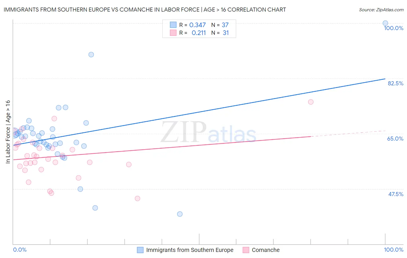 Immigrants from Southern Europe vs Comanche In Labor Force | Age > 16