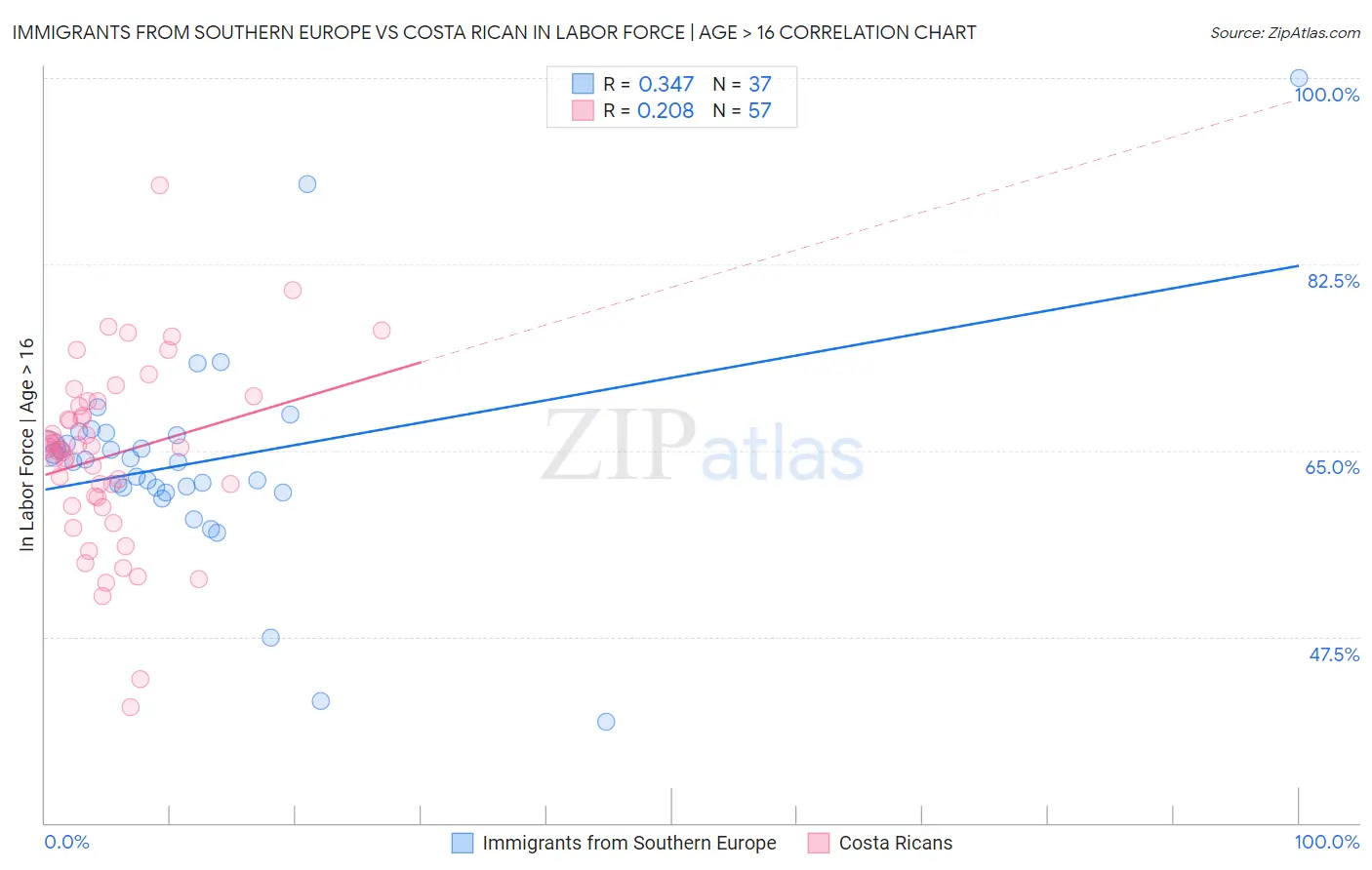 Immigrants from Southern Europe vs Costa Rican In Labor Force | Age > 16