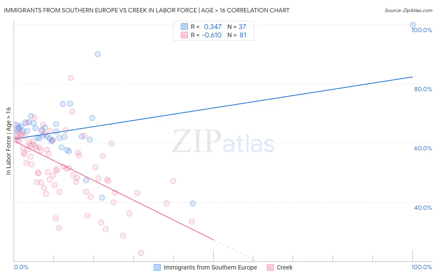 Immigrants from Southern Europe vs Creek In Labor Force | Age > 16