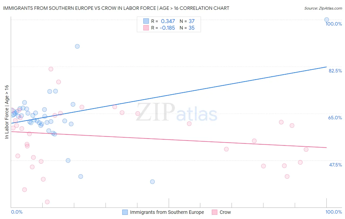 Immigrants from Southern Europe vs Crow In Labor Force | Age > 16